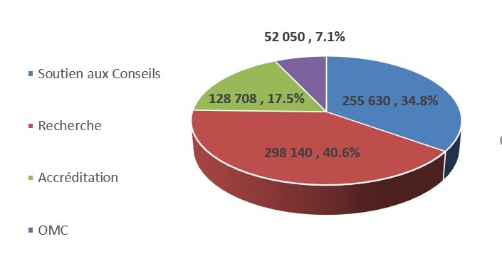 Financials Pie Chart