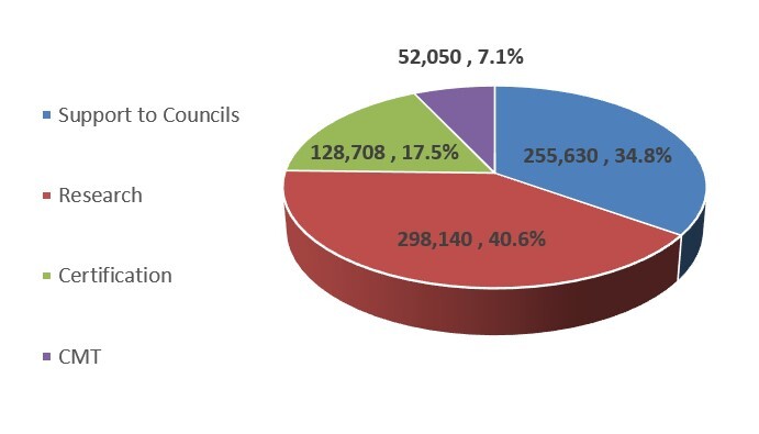 Financials Pie Chart