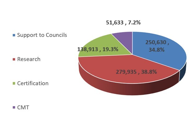 Financials Pie Chart